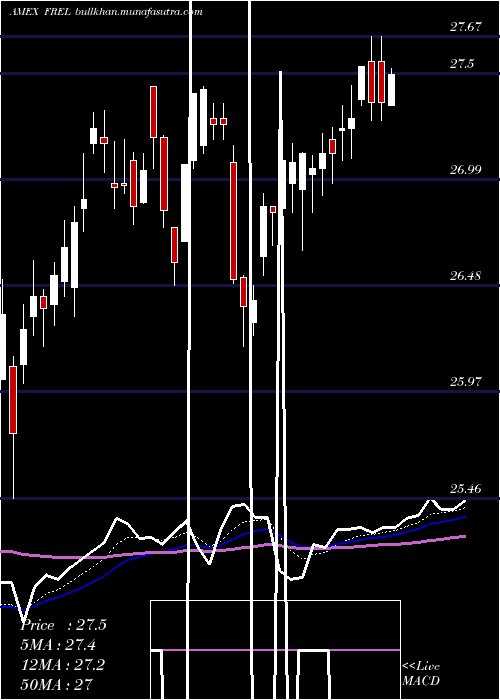  Daily chart FidelityMsci