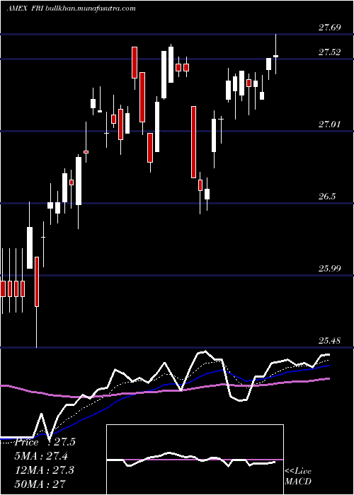  Daily chart SP