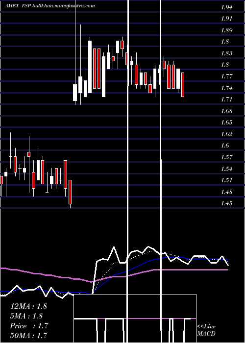  Daily chart FranklinStreet