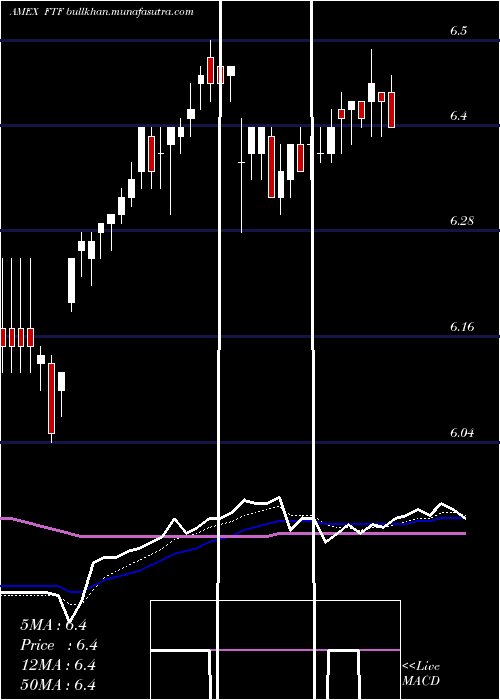  Daily chart FranklinTempleton