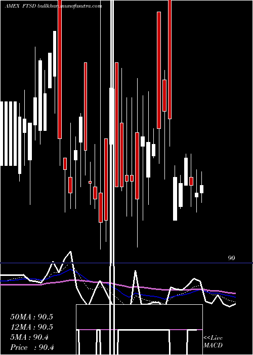  Daily chart FranklinShort