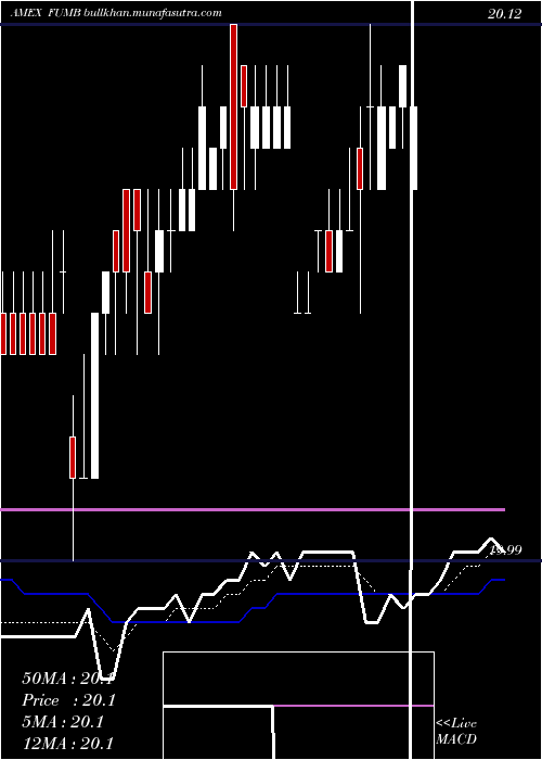  Daily chart FirstTrust