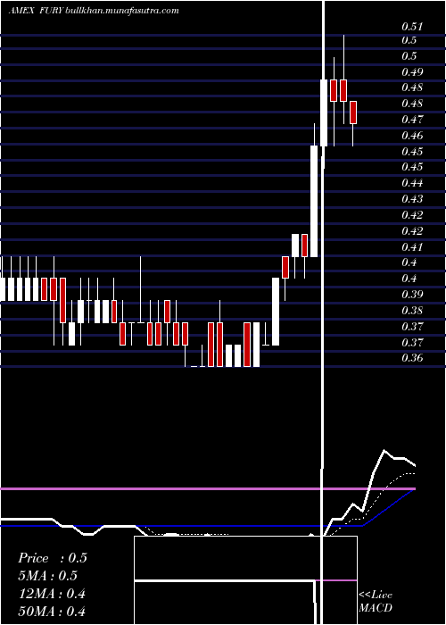  Daily chart FuryGold