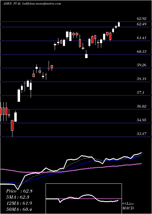  Daily chart FidelityValue