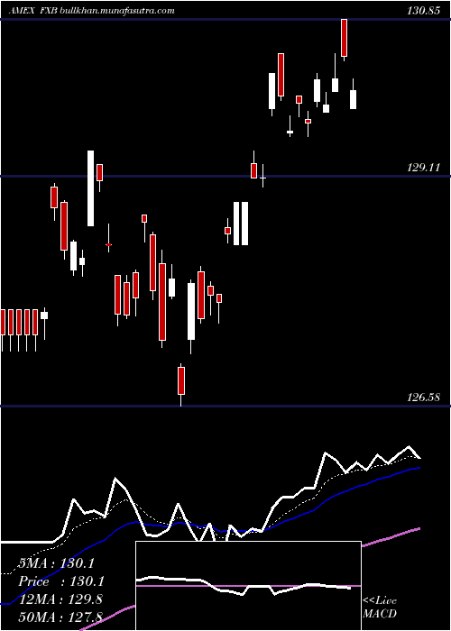  Daily chart BritishPound