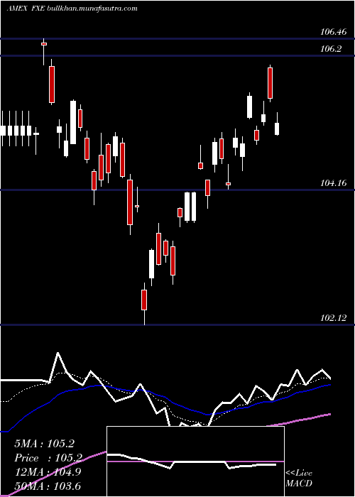  Daily chart EuroTrust