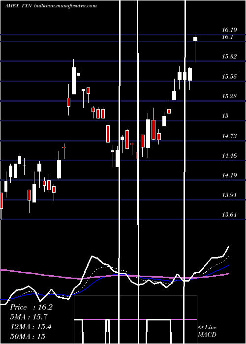  Daily chart EnergyAlphadex