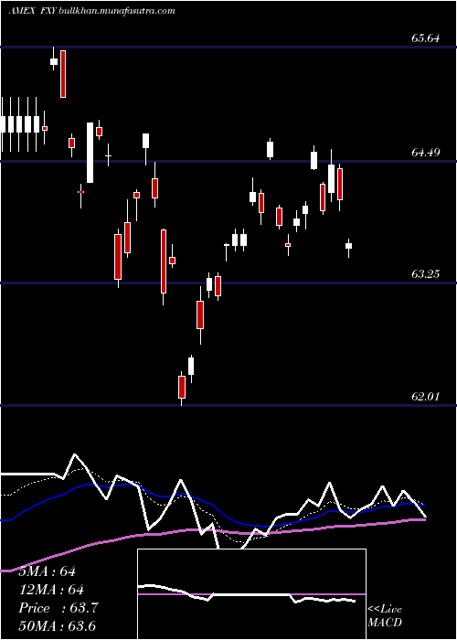  Daily chart JapaneseYen