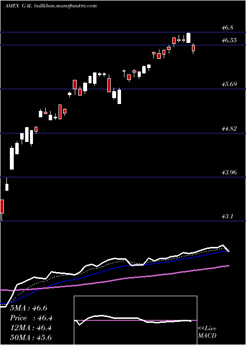  Daily chart SpdrSsga