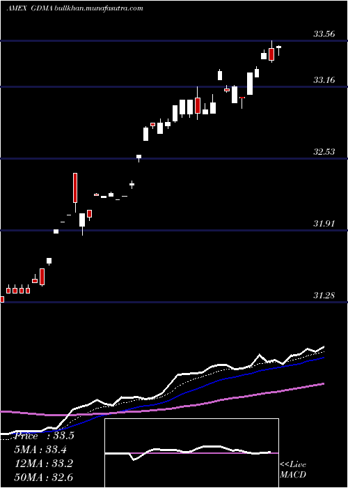  Daily chart GadsdenaDynamica