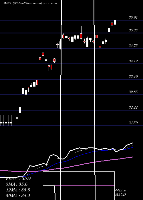  Daily chart GoldmanSachs