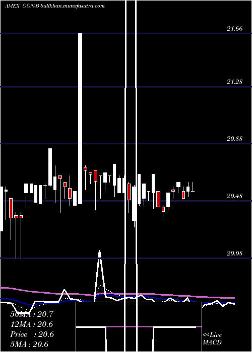  Daily chart GamcoGlobal