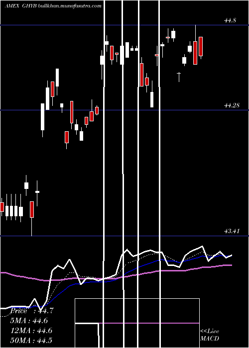  Daily chart AccessHigh