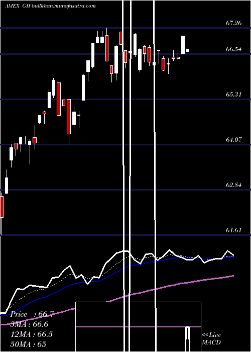  Daily chart SpdrFtse