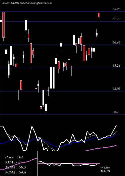  Daily chart SpdrGold