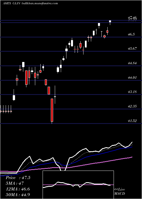  Daily chart IndiaSmallcap