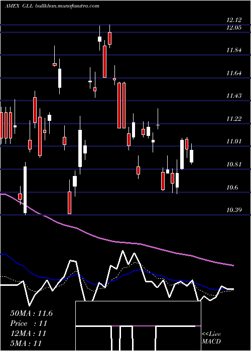  Daily chart UltrashortGold