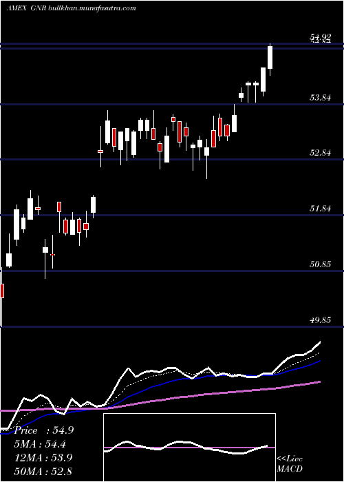  Daily chart SpdrS
