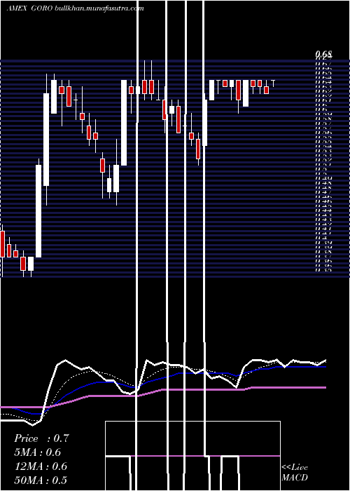 Daily chart GoldResource
