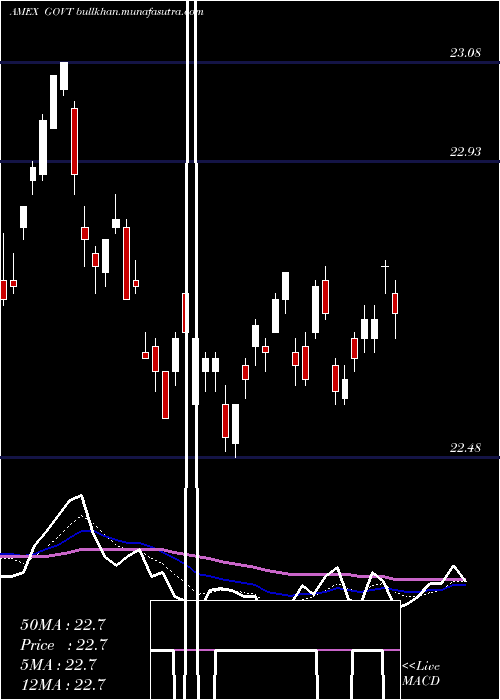  Daily chart CoreUs