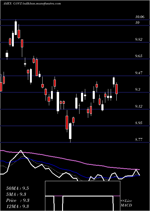  Daily chart Ishares25
