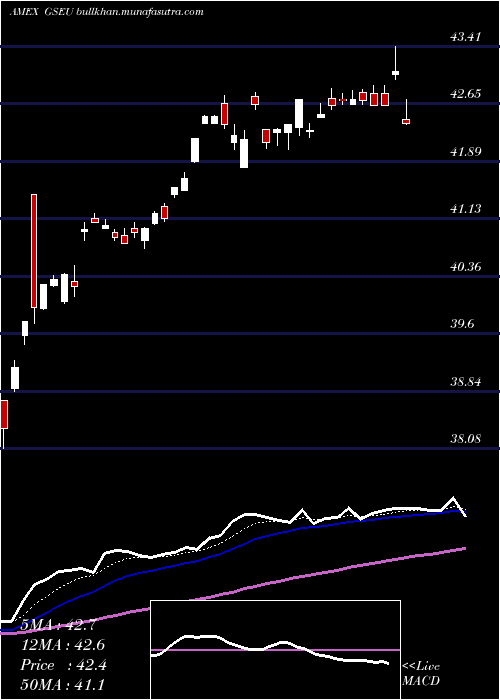  Daily chart GoldmanSachs