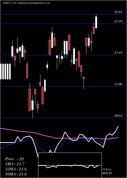  Daily chart SP
