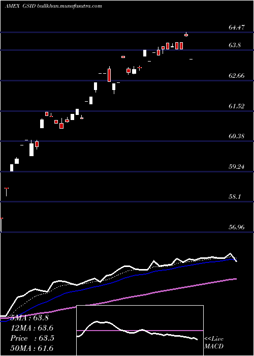  Daily chart GoldmanSachs