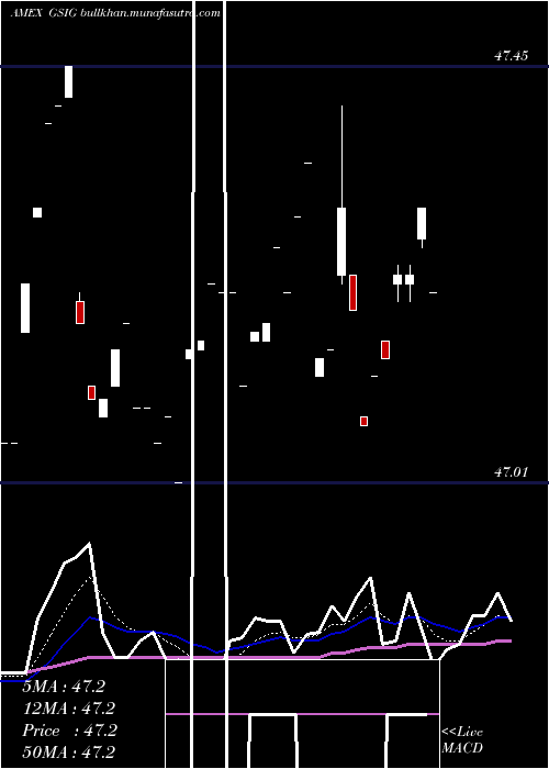  Daily chart GsAccess