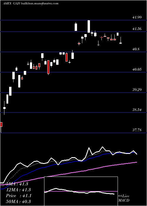  Daily chart GoldmanSachs