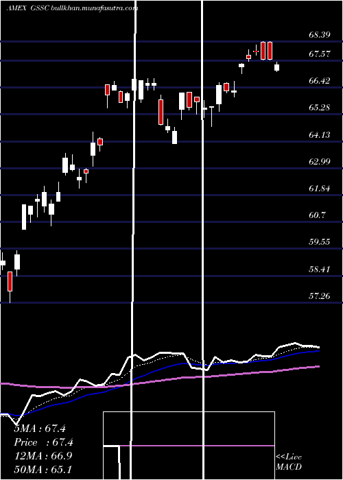  Daily chart GsActivebeta