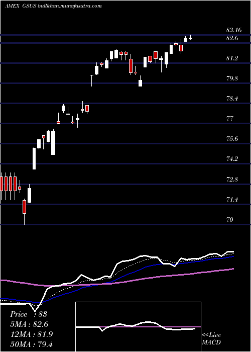  Daily chart GoldmanSachs