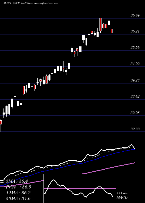  Daily chart SpdrS