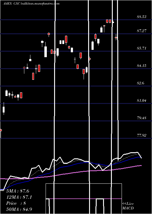  Daily chart SpdrS