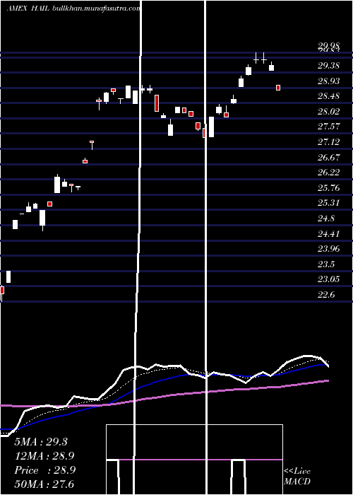  Daily chart SpdrS