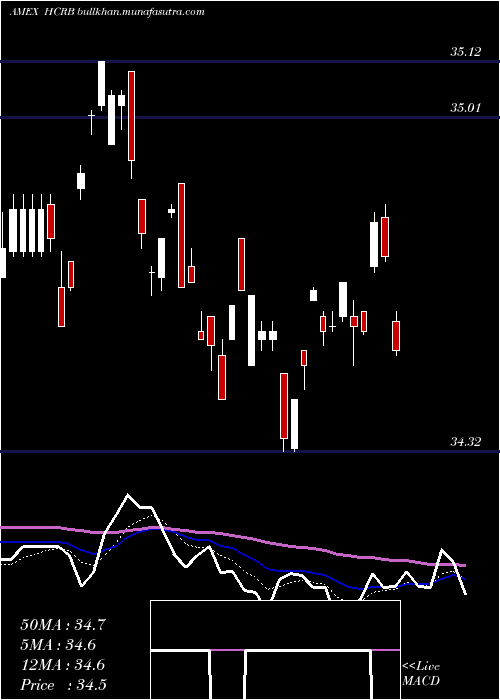  Daily chart HartfordCore