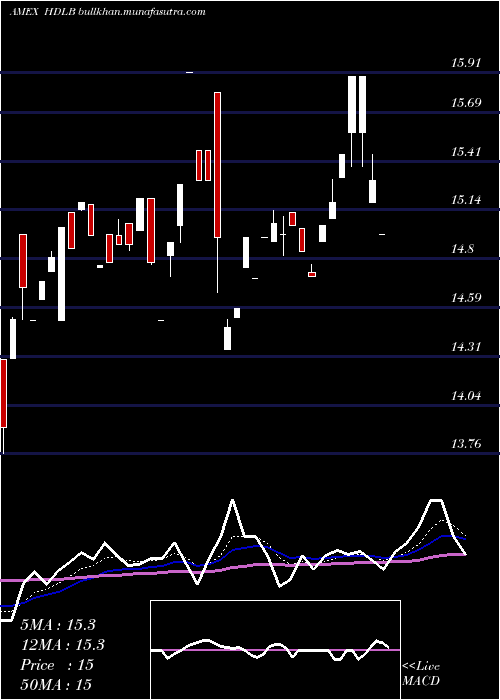  Daily chart Etracs2x