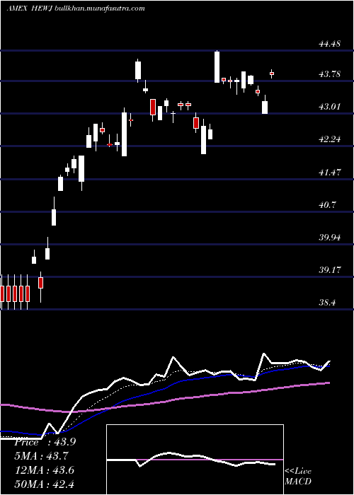  Daily chart CurrencyHedged