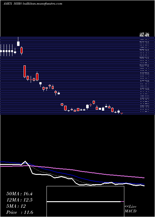  Daily chart SP