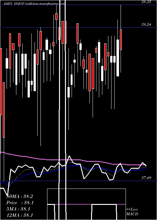  Daily chart HartfordMunicipal
