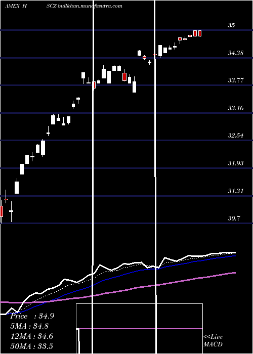  Daily chart EafeSmall