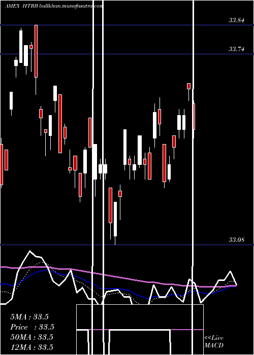  Daily chart HartfordTotal