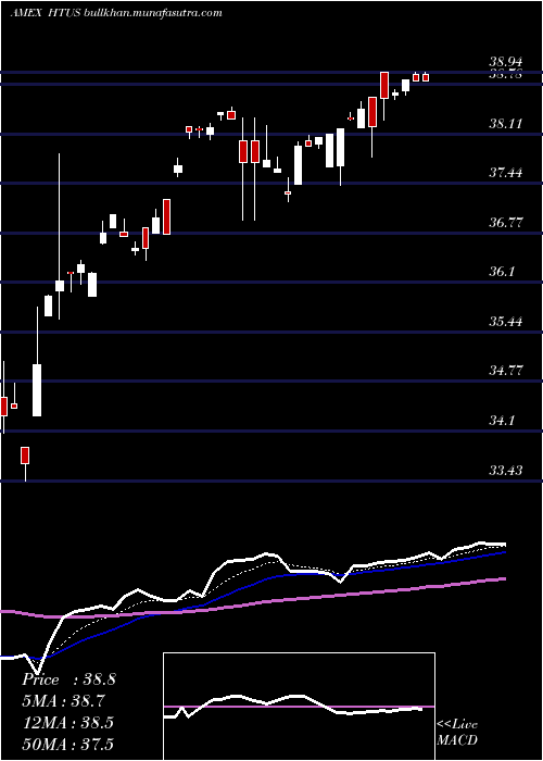  Daily chart HullTactical