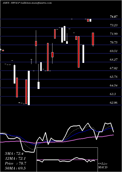  Daily chart HowmetAerospace