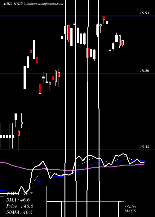  Daily chart HighYield