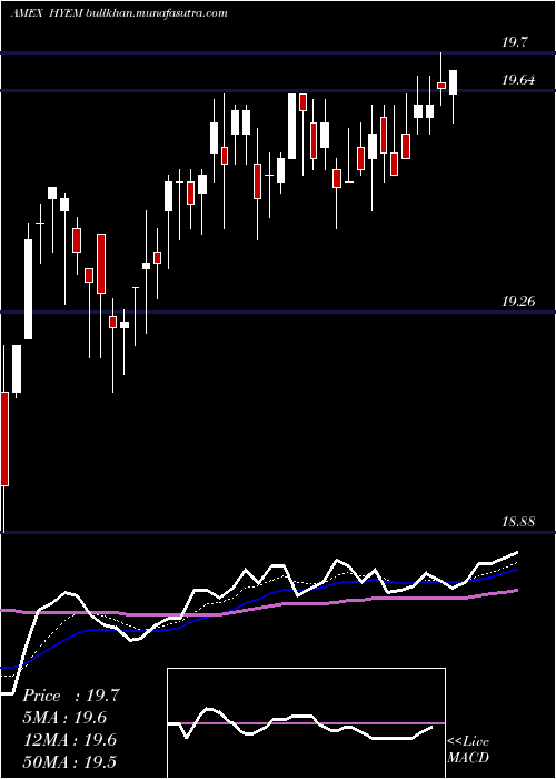  Daily chart EmrgMkts