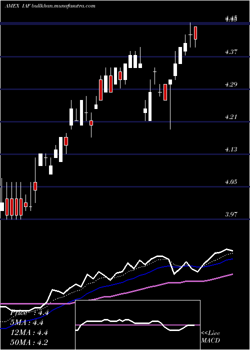  Daily chart AberdeenAustralia