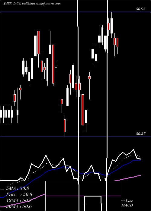  Daily chart IsharesInternational