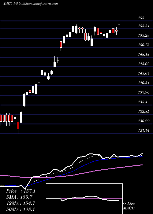  Daily chart DjUs