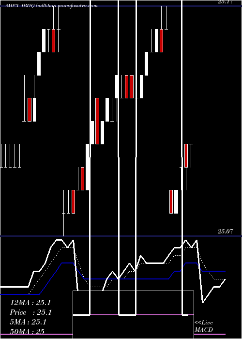  Daily chart IsharesIbonds